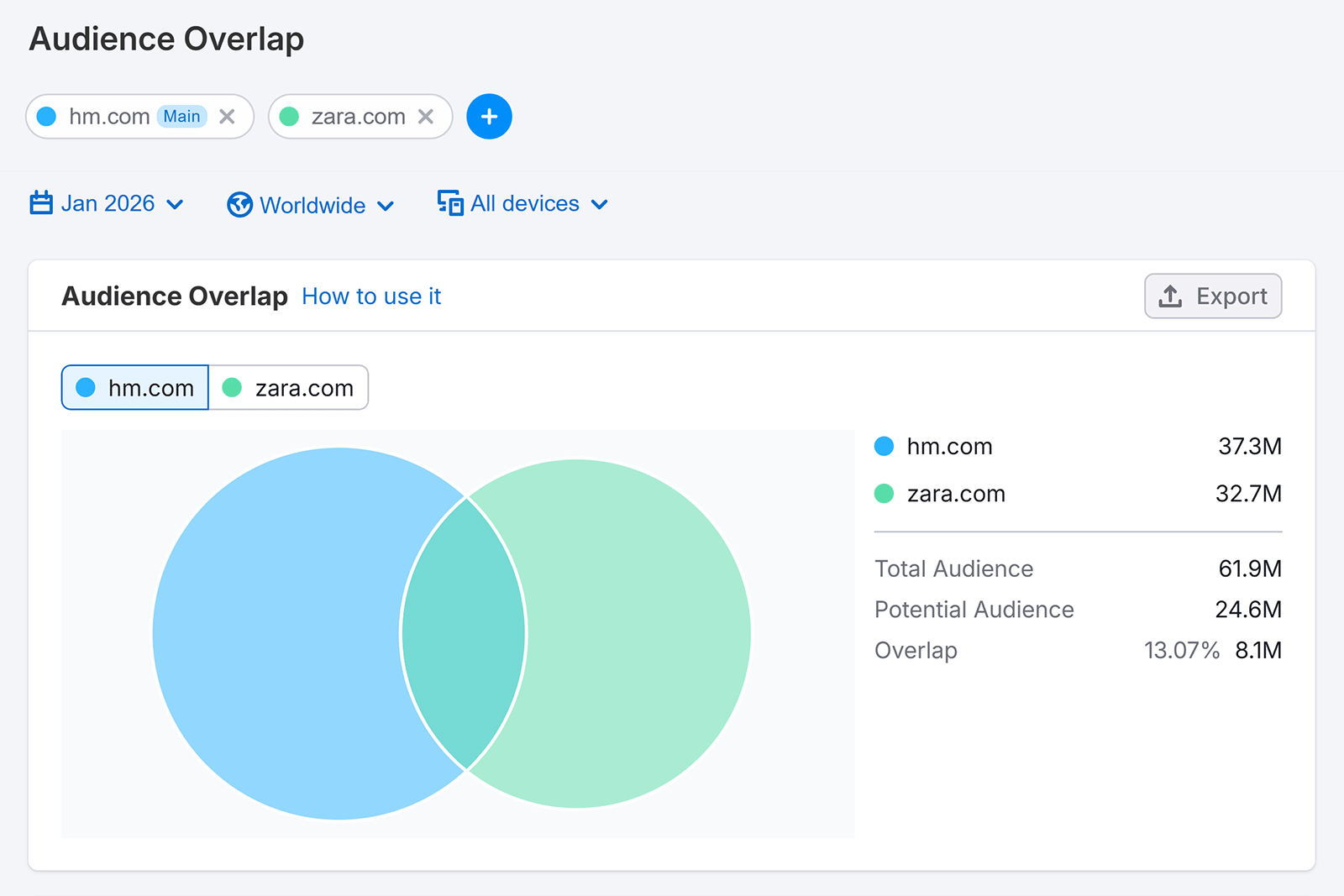 Audience Overlap Venn diagram comparing hm.com and zara.com with 13.07% shared audience.