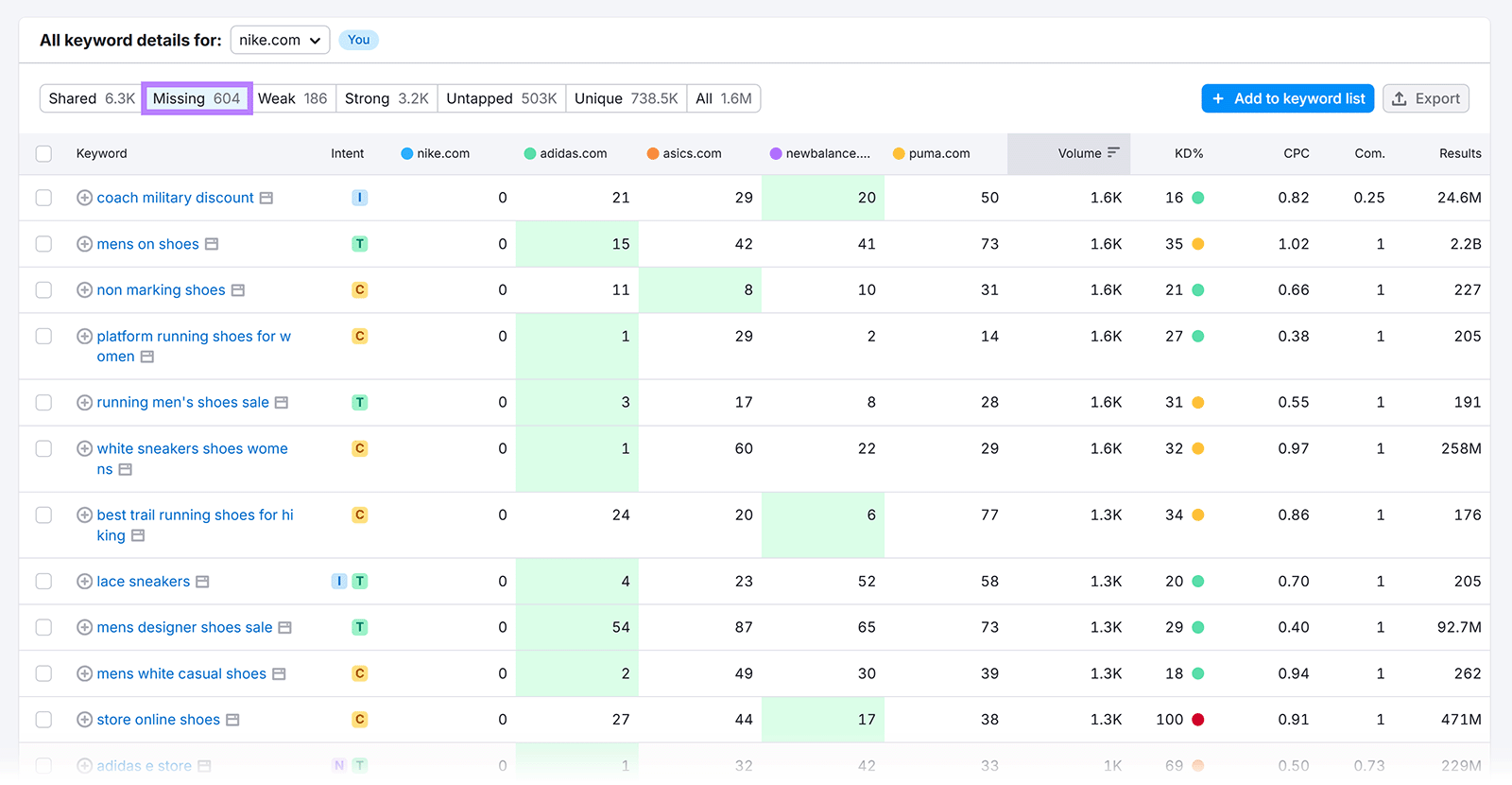 Semrush Keyword Gap report showing missing keywords for nike.com against competitors