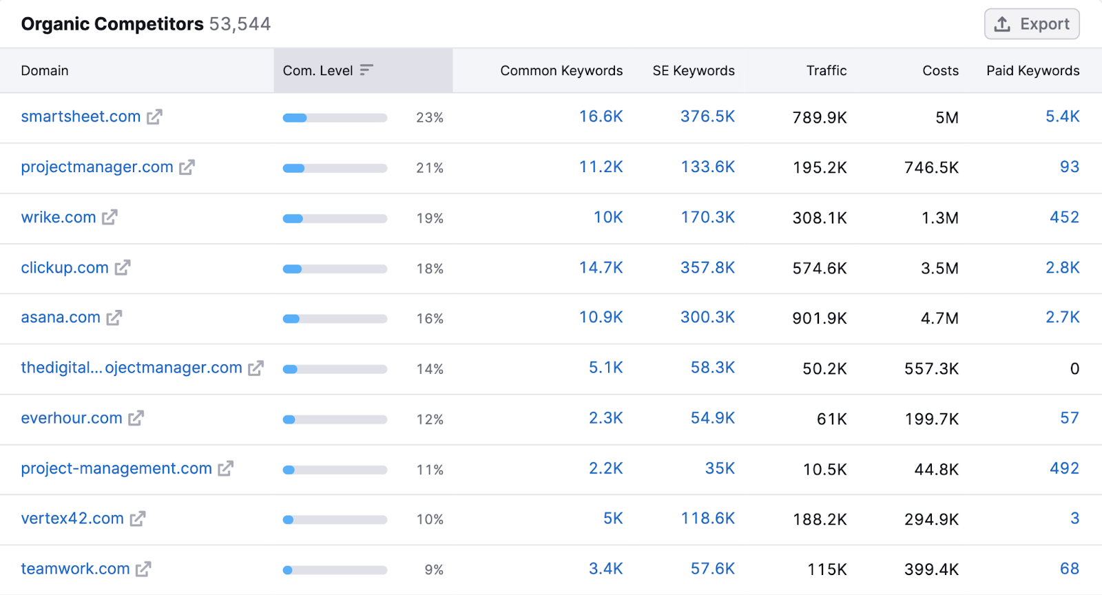 Organic competitors list in Organic Rankings