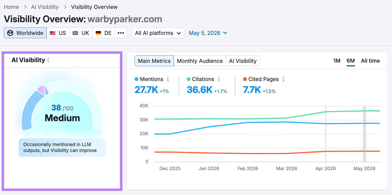 The AI Visibility score highlighted on the Visibility Overview report.
