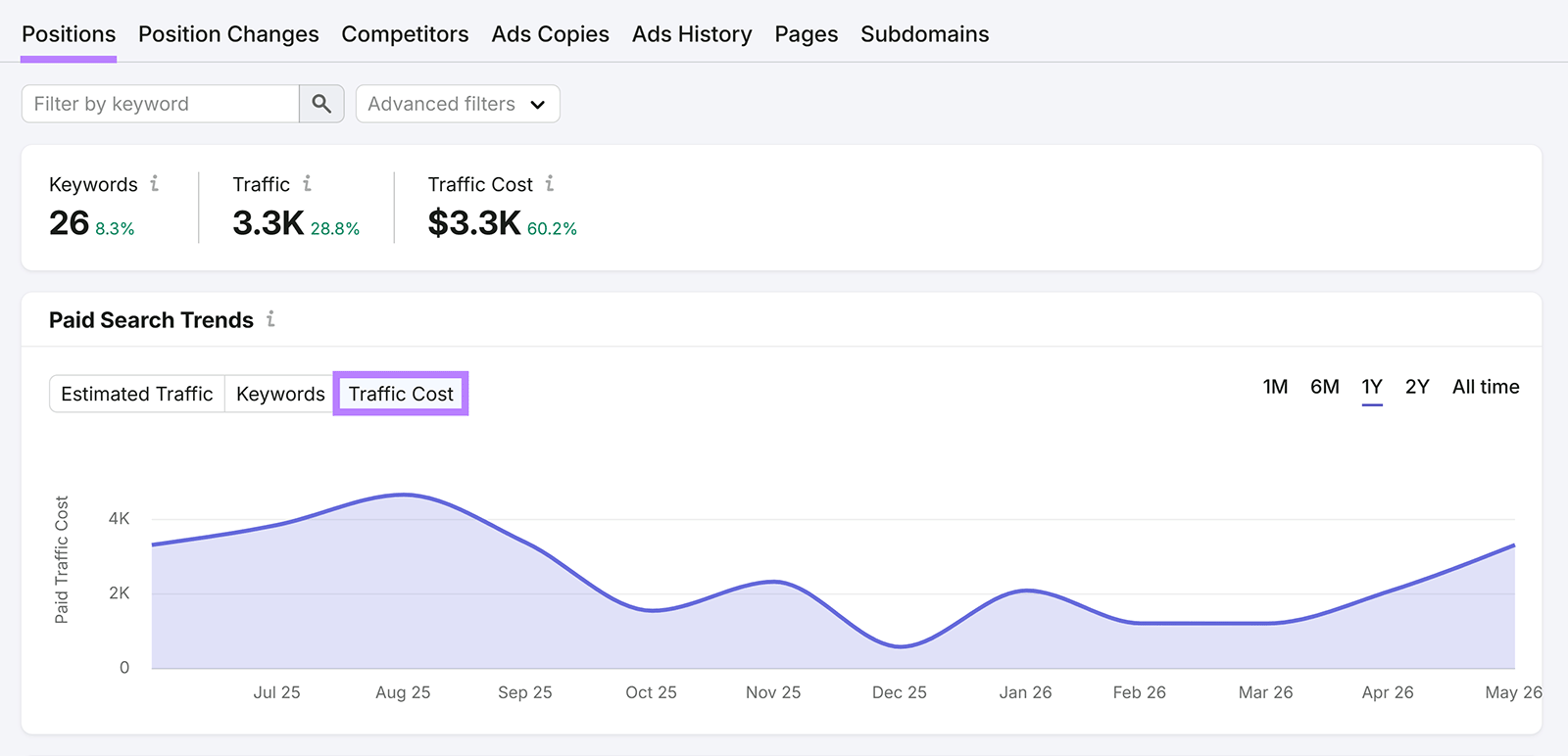 Semrush paid search trends chart with Traffic Cost in Positions dashboard of Advertising Research