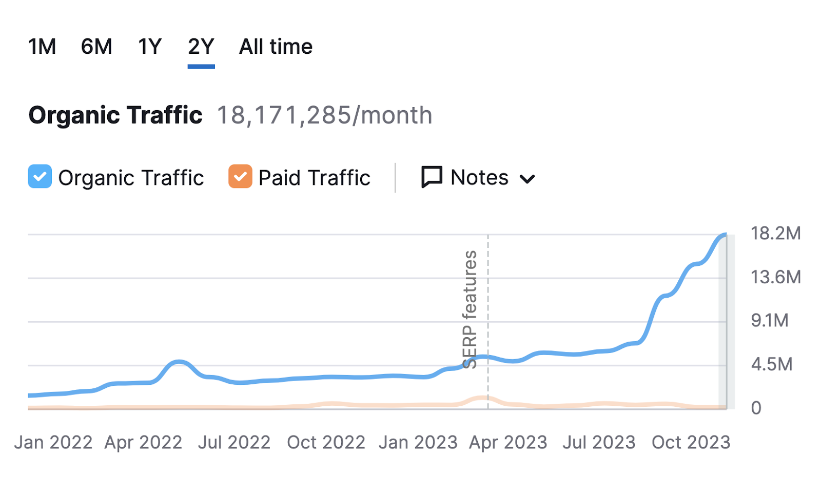 A chart showing organic traffic to sr02.myamztools.com