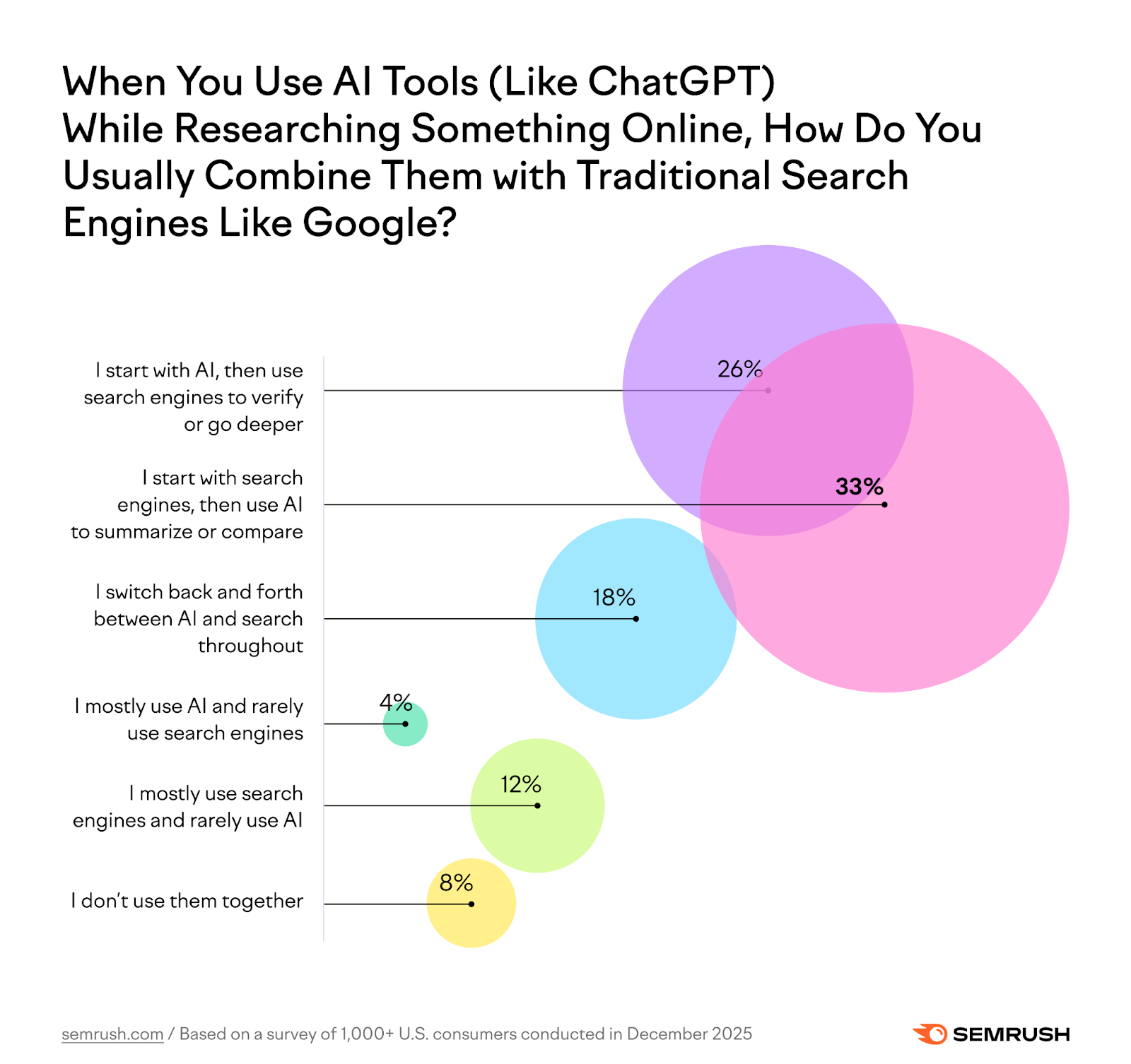 How consumers use AI and Google to research information