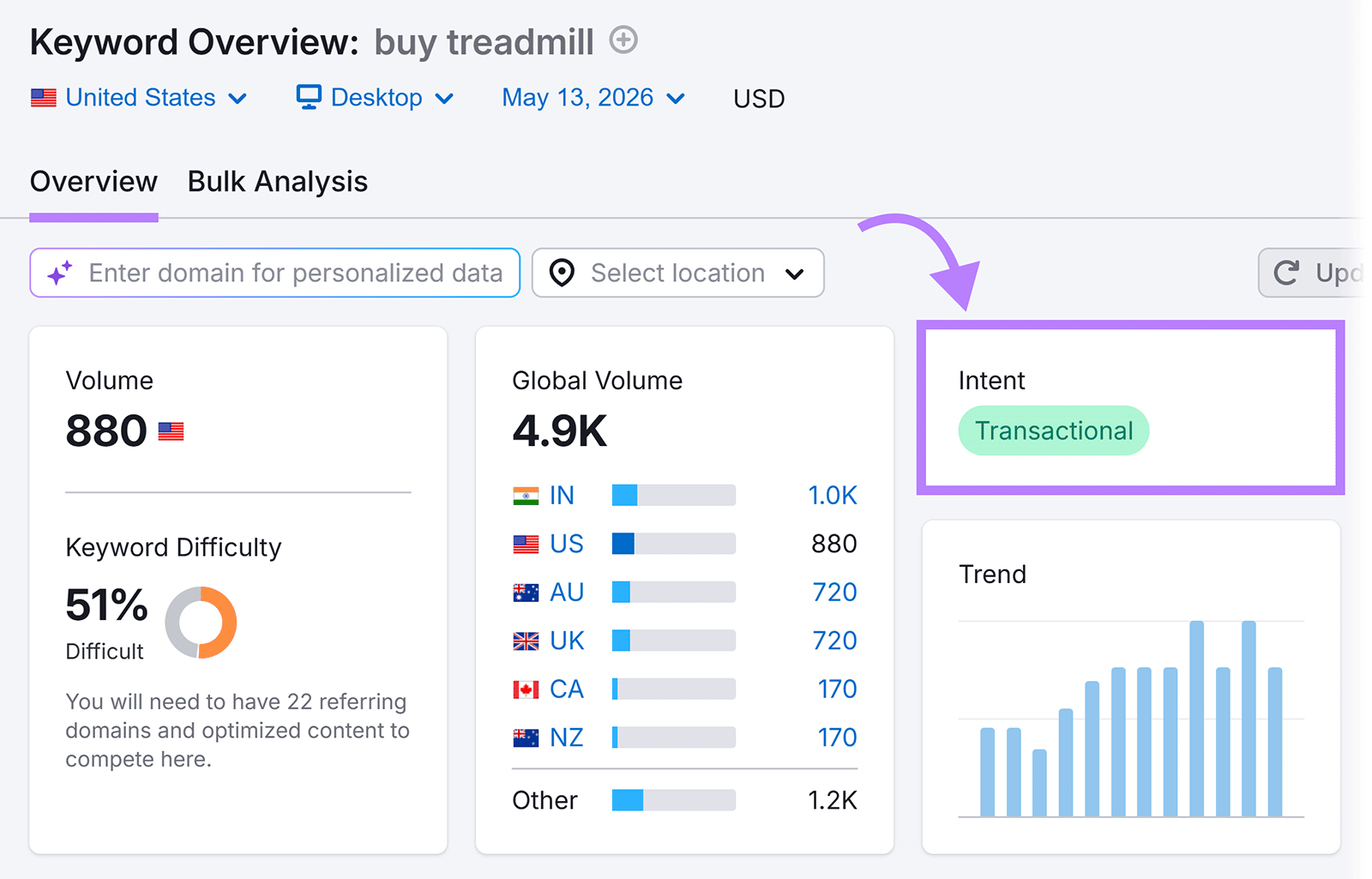 Semrush Keyword Overview showing transactional intent for the keyword “buy treadmill”