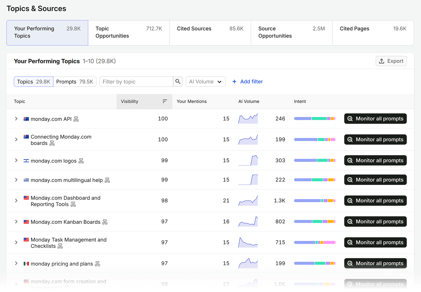 Semrush Topics & Sources report listing monday.com’s top-performing topics, visibility, mentions, AI volume, and intent