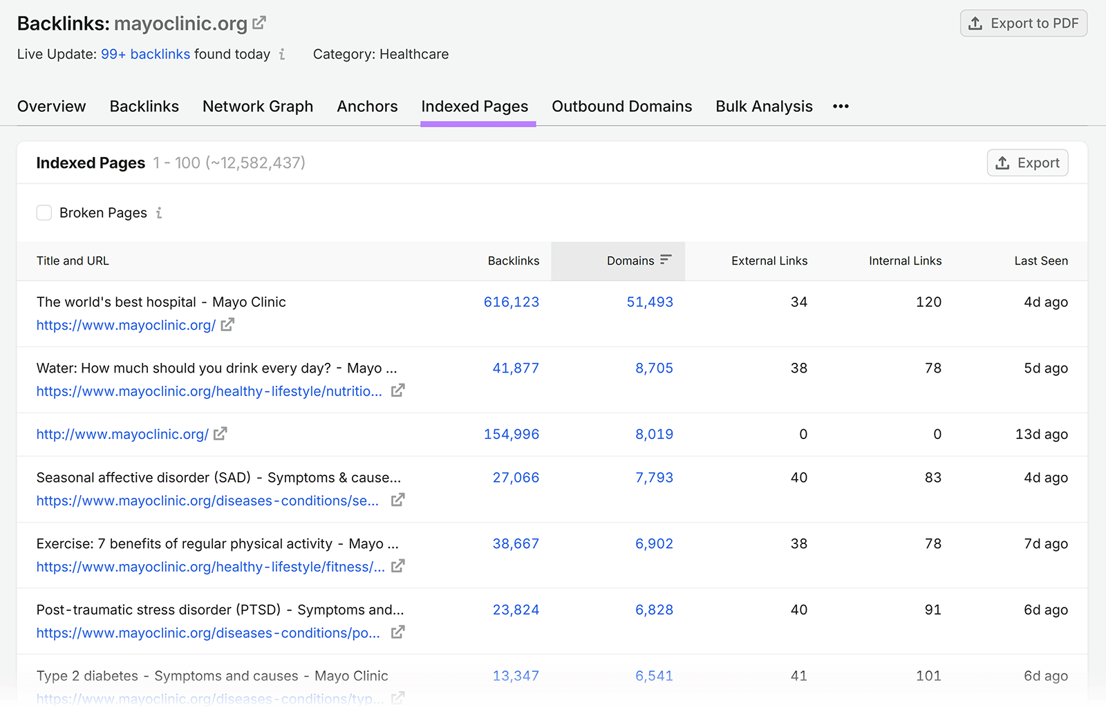 Indexed Pages report showing competitor pages with the most backlinks and referring domains