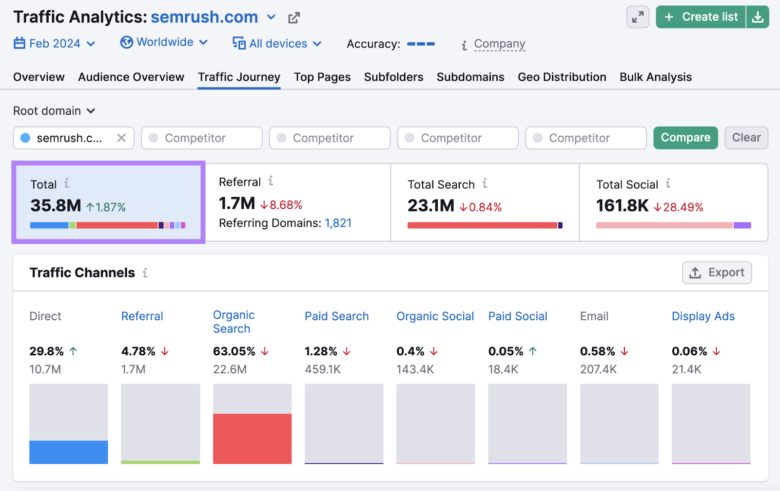 Traffic Analytics tool showing total traffic of 38.5M for sr02.myamztools.com