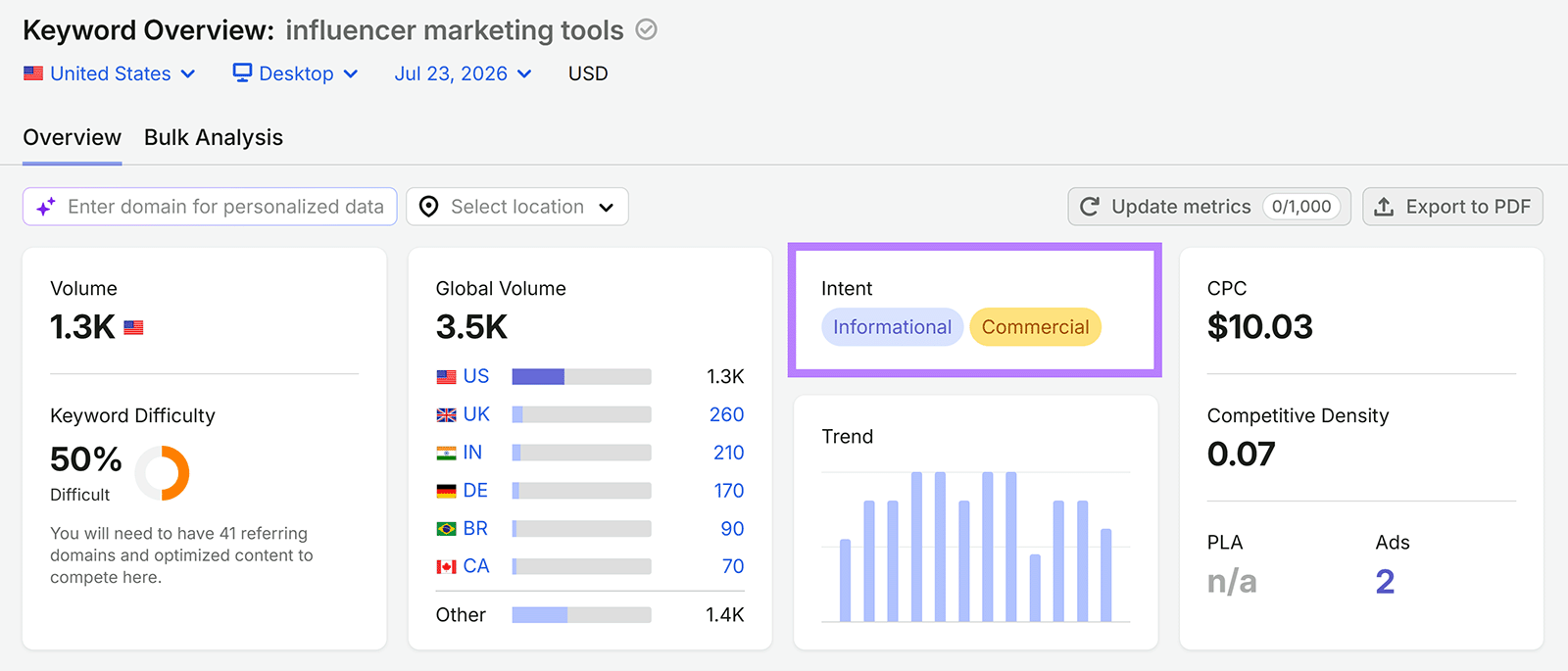 Semrush Keyword Overview showing informational and commercial intent for “influencer marketing tools”