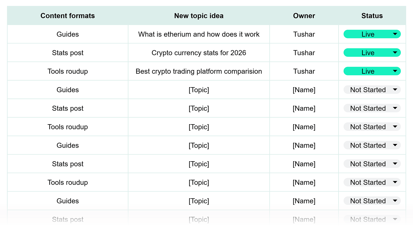 Content format planning spreadsheet organizing new article ideas by format type, owner, and production status