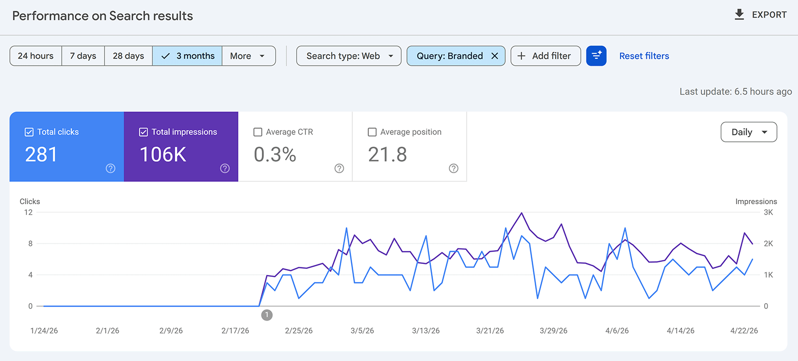 Google Search Console branded search performance trend showing clicks, impressions, CTR, and average position over three months
