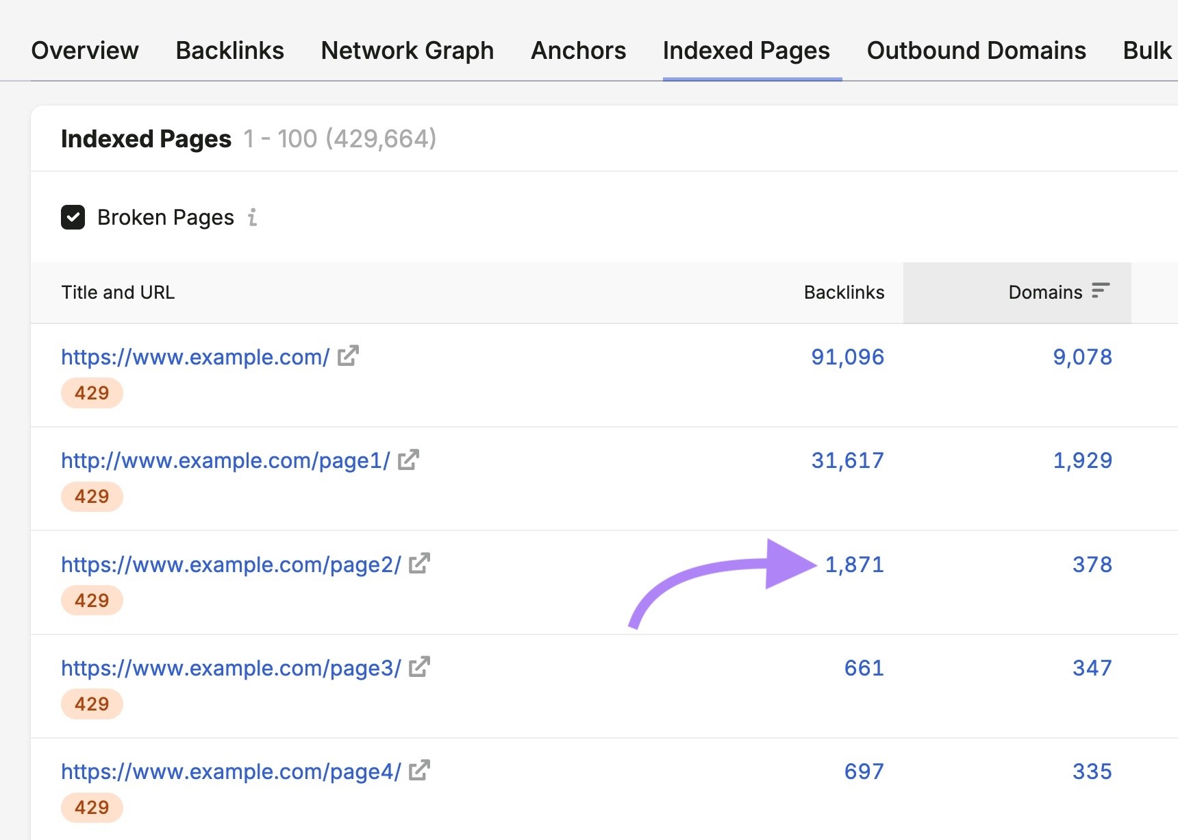 Broken Pages on the Backlinks tool with "1,871" in the "Backlinks" column next a URL clicked.