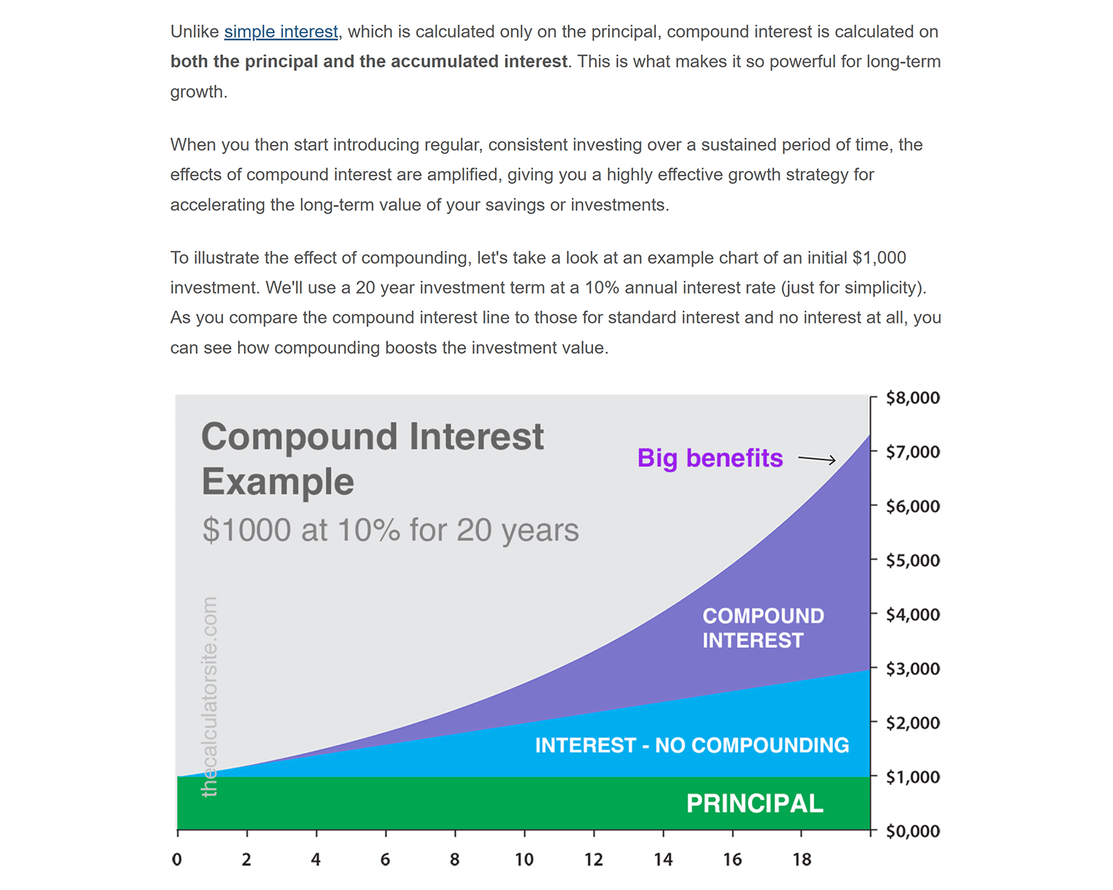 Guide explaining compound interest with a chart comparing compound and simple interest growth