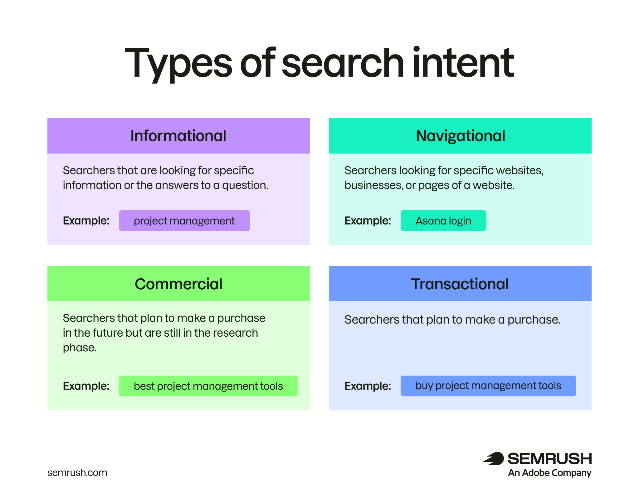 Types of search intent: informational, navigational, commercial, and transactional.