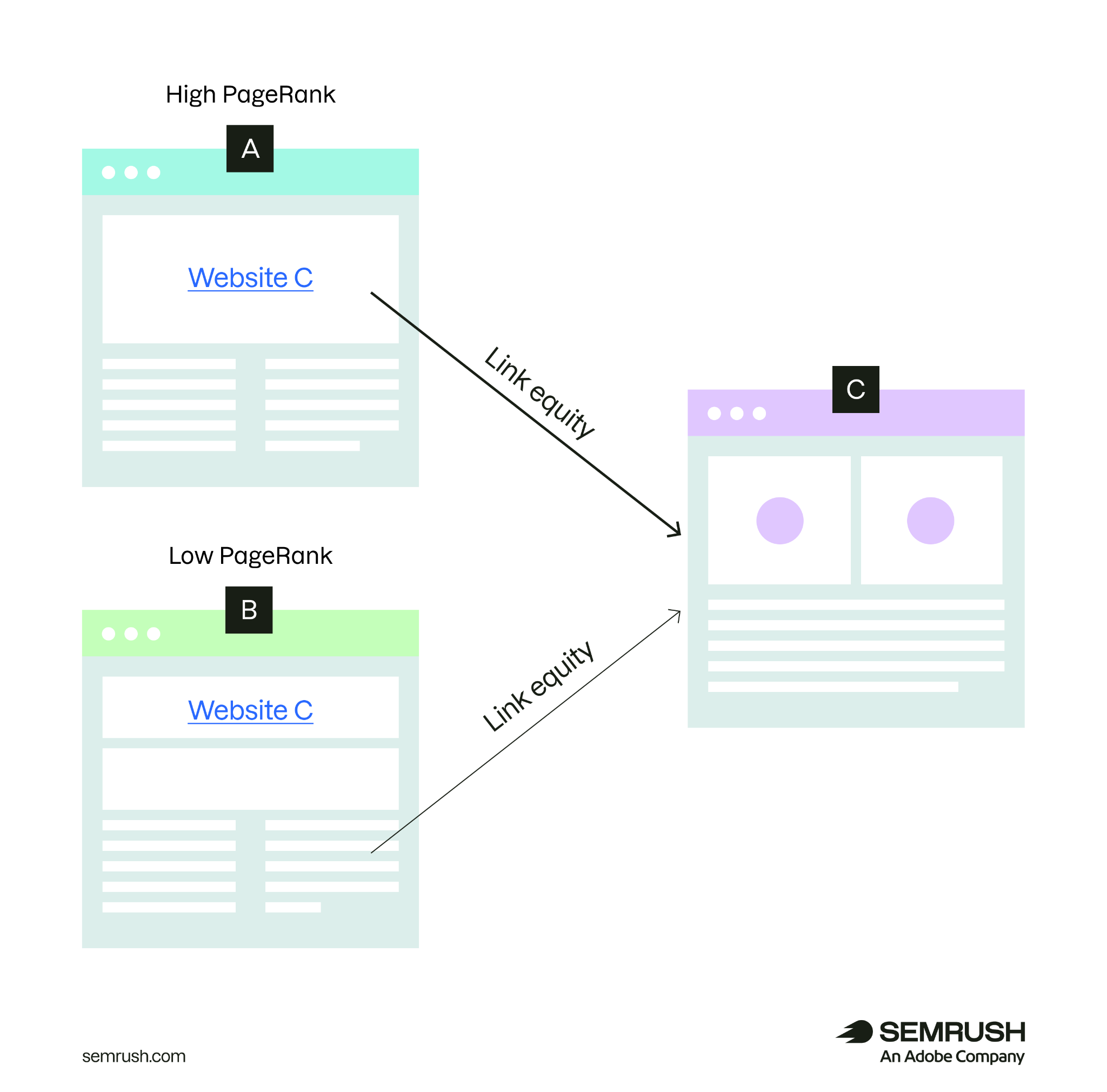 An illustration showing pages with high and low PageRank passing link authority to another page
