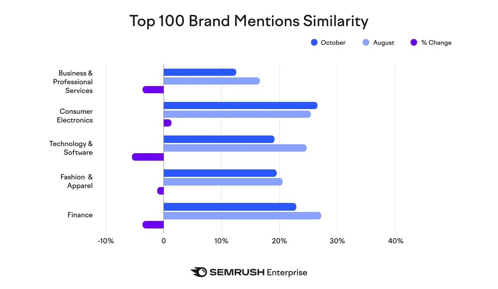A significant overlap between brands, from across industries, mentioned by both ChatGPT and Google’s AI Mode.