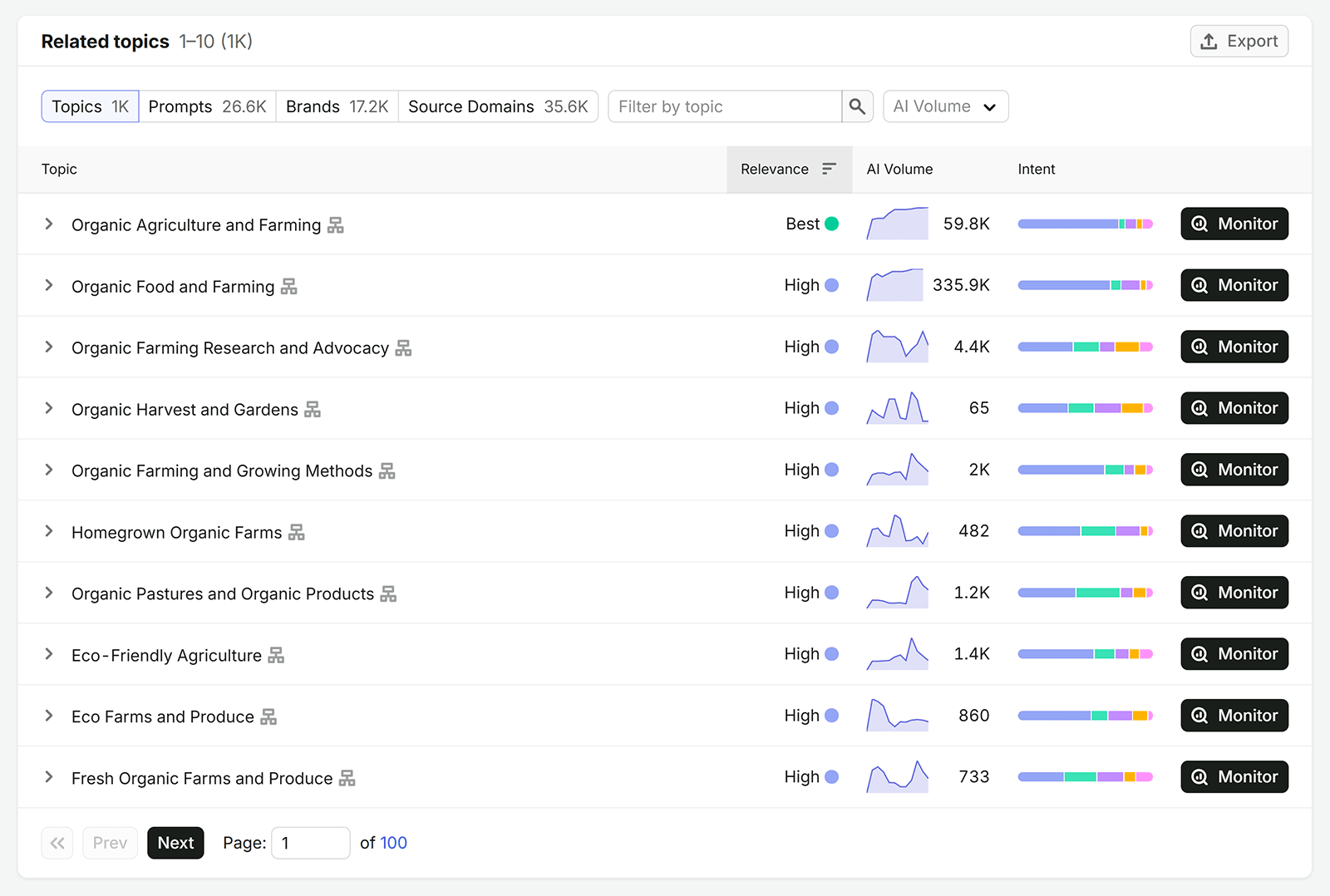 Semrush Prompt Research results listing related organic farming topics with relevance, AI volume, and intent