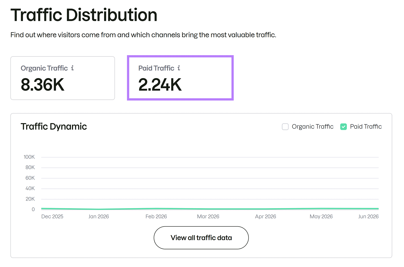 Paid traffic highlighted in a traffic distribution report with organic traffic and traffic trends