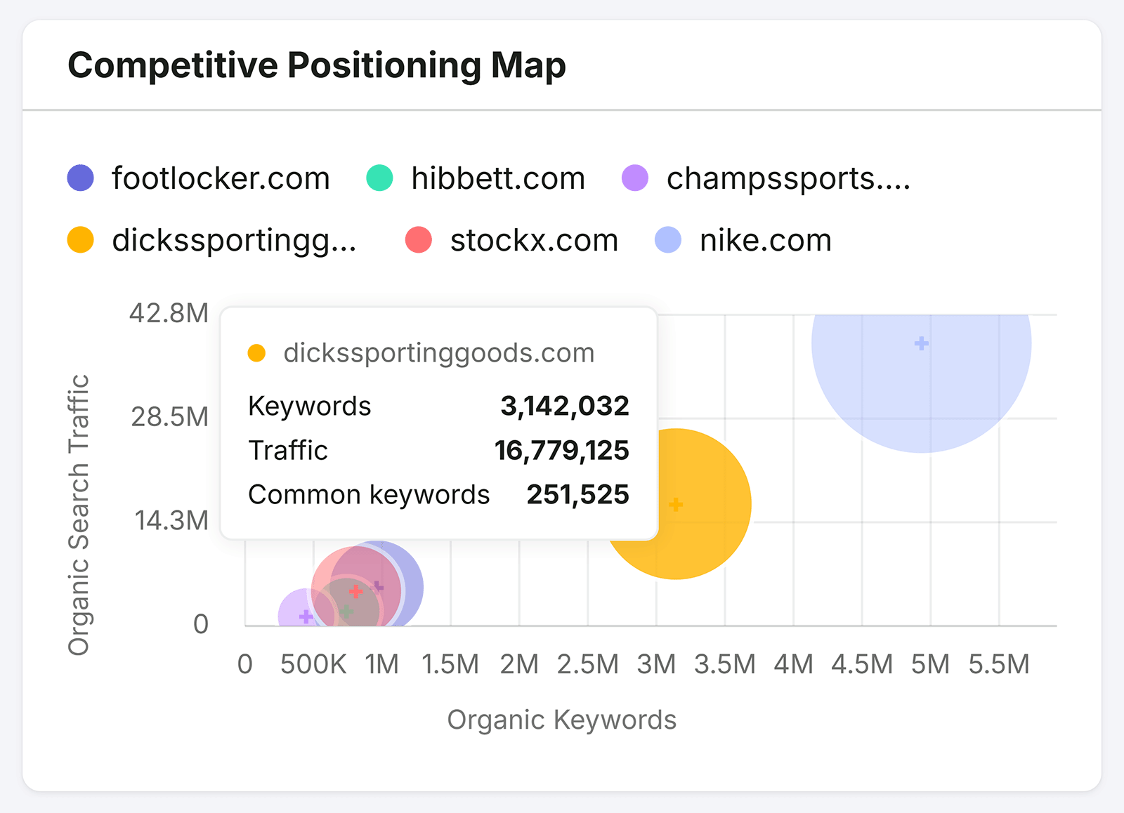 Semrush Competitive Positioning Map comparing domains by organic keywords and traffic