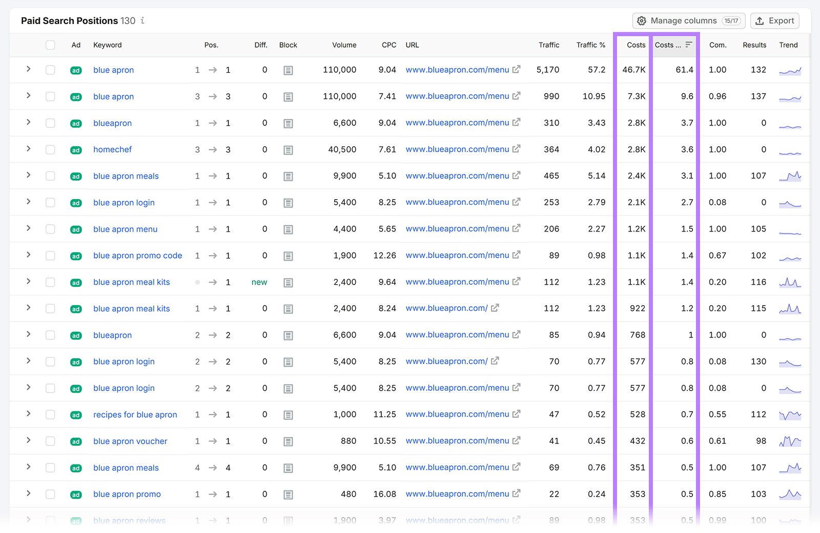 Paid Search Positions table showing Blue Apron keyword costs and cost percentages