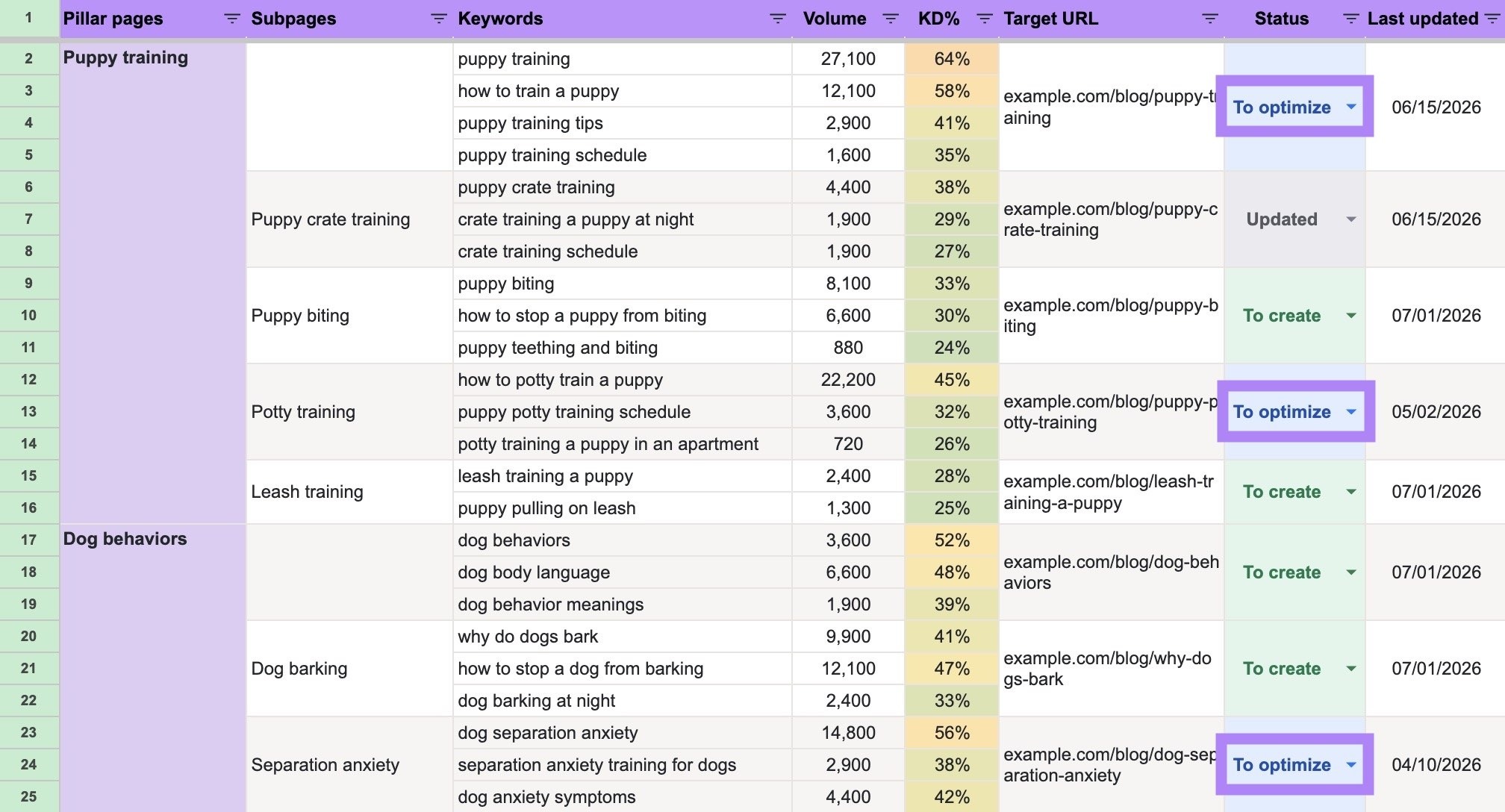 A keyword map with the pages marked "To optimize" highlighted in the Status column.