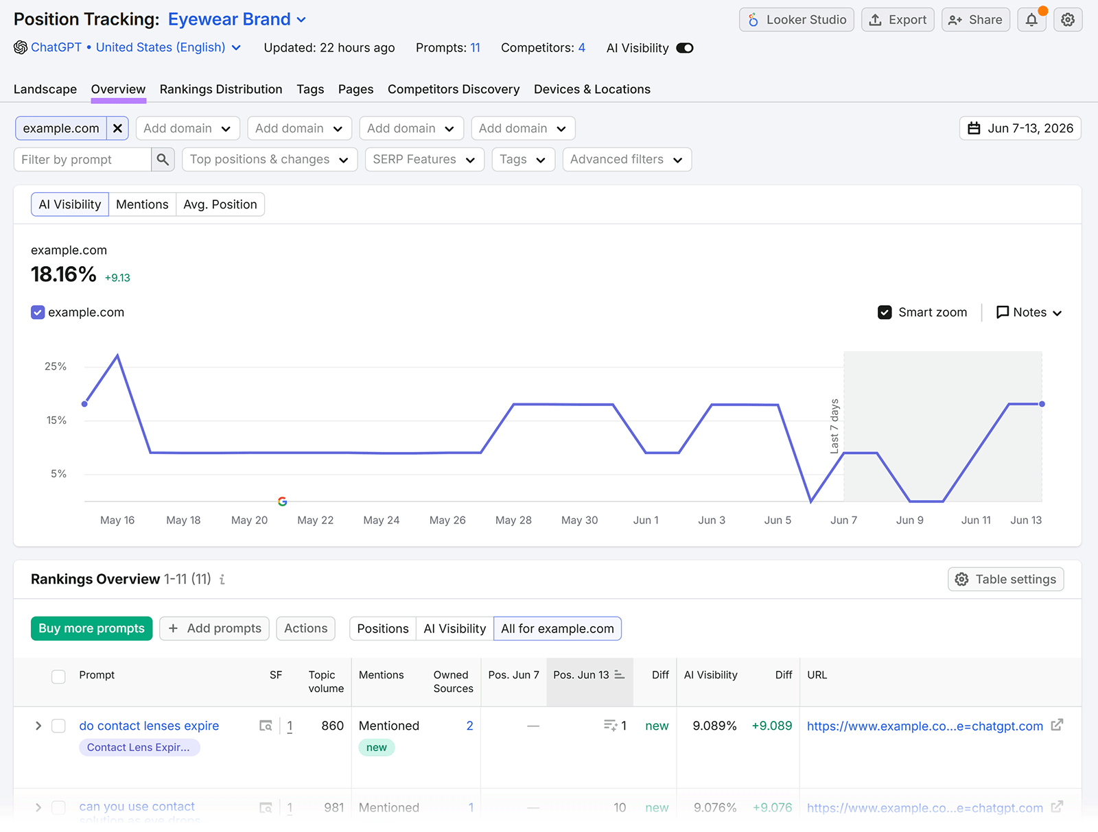 Semrush Position Tracking report showing AI visibility and prompt rankings for a brand