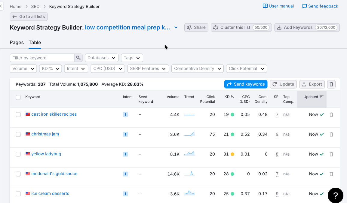 clustering a keyword list in semrush