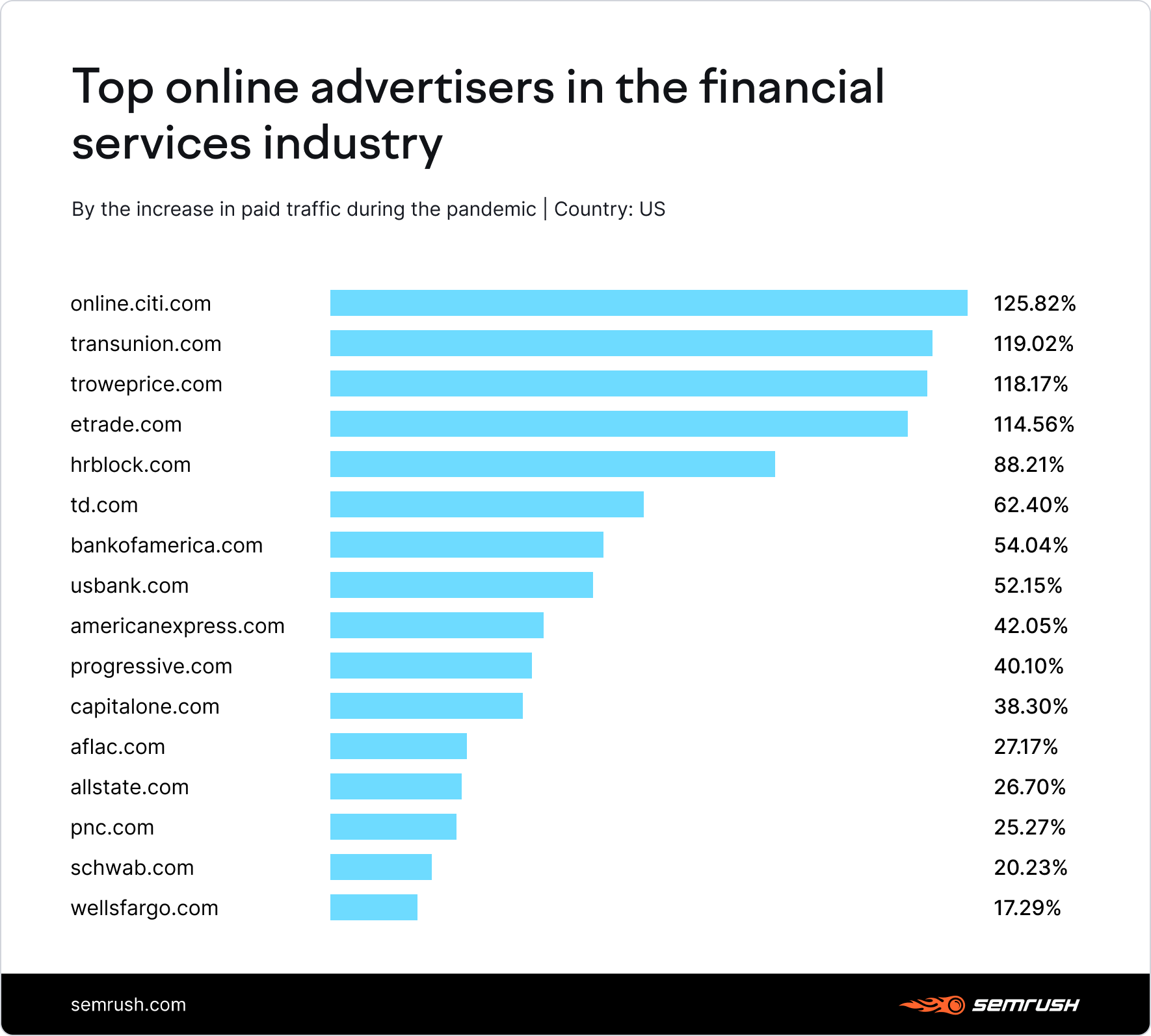 Top online advertisers in the financial services industry