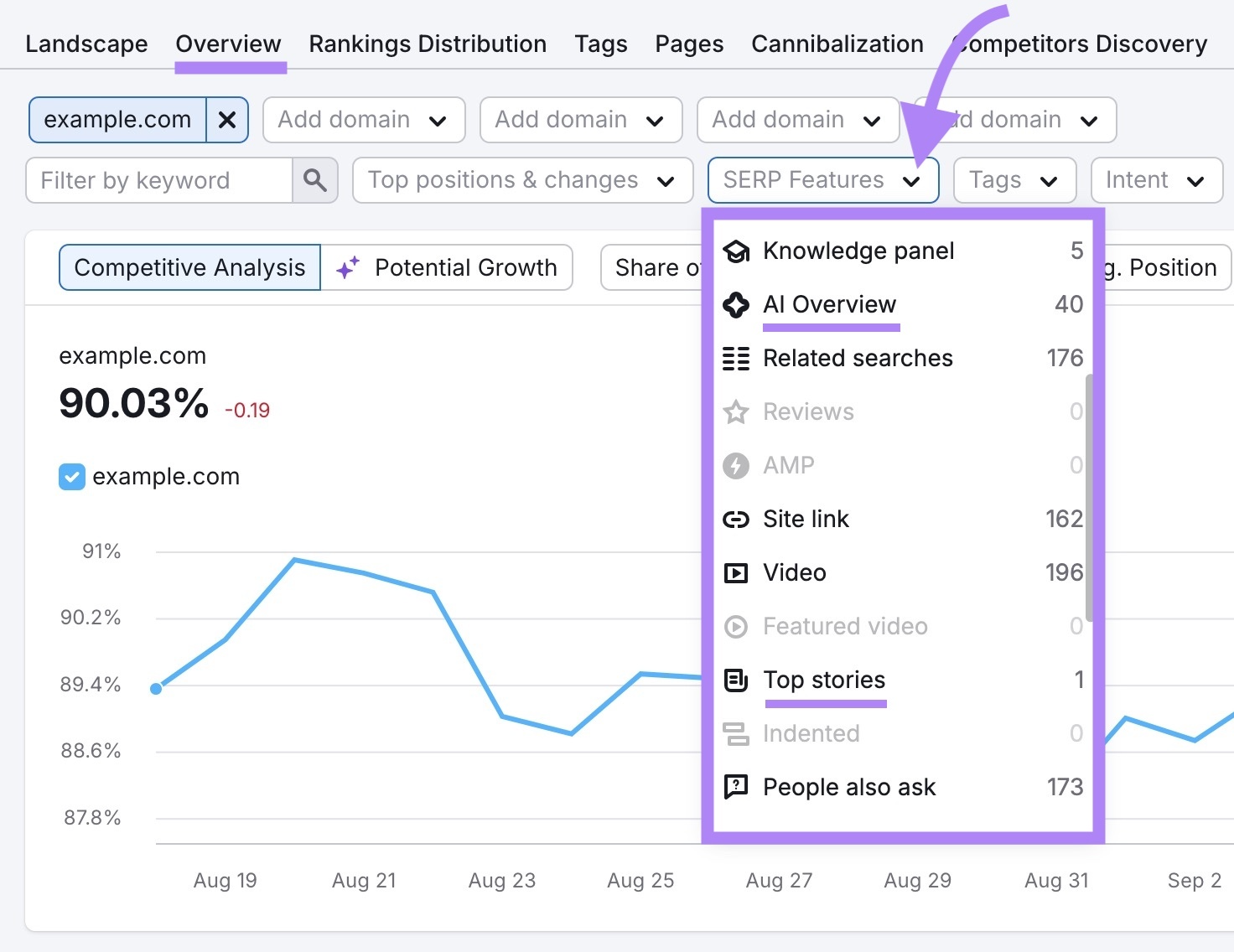 Position Tracking Overview report with "SERP Features" clicked and "AI Overview" and "Top Stories" highlighted in the dropdown.