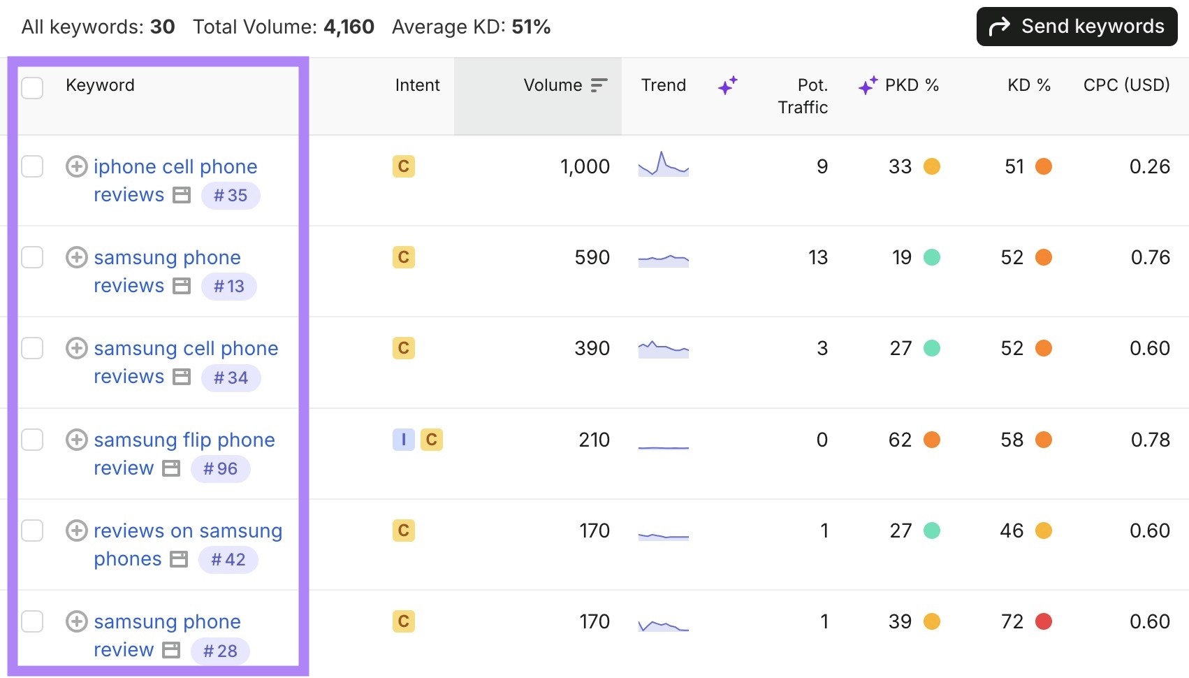 A list of video-keyword ideas on the Keyword Magic Tool.
