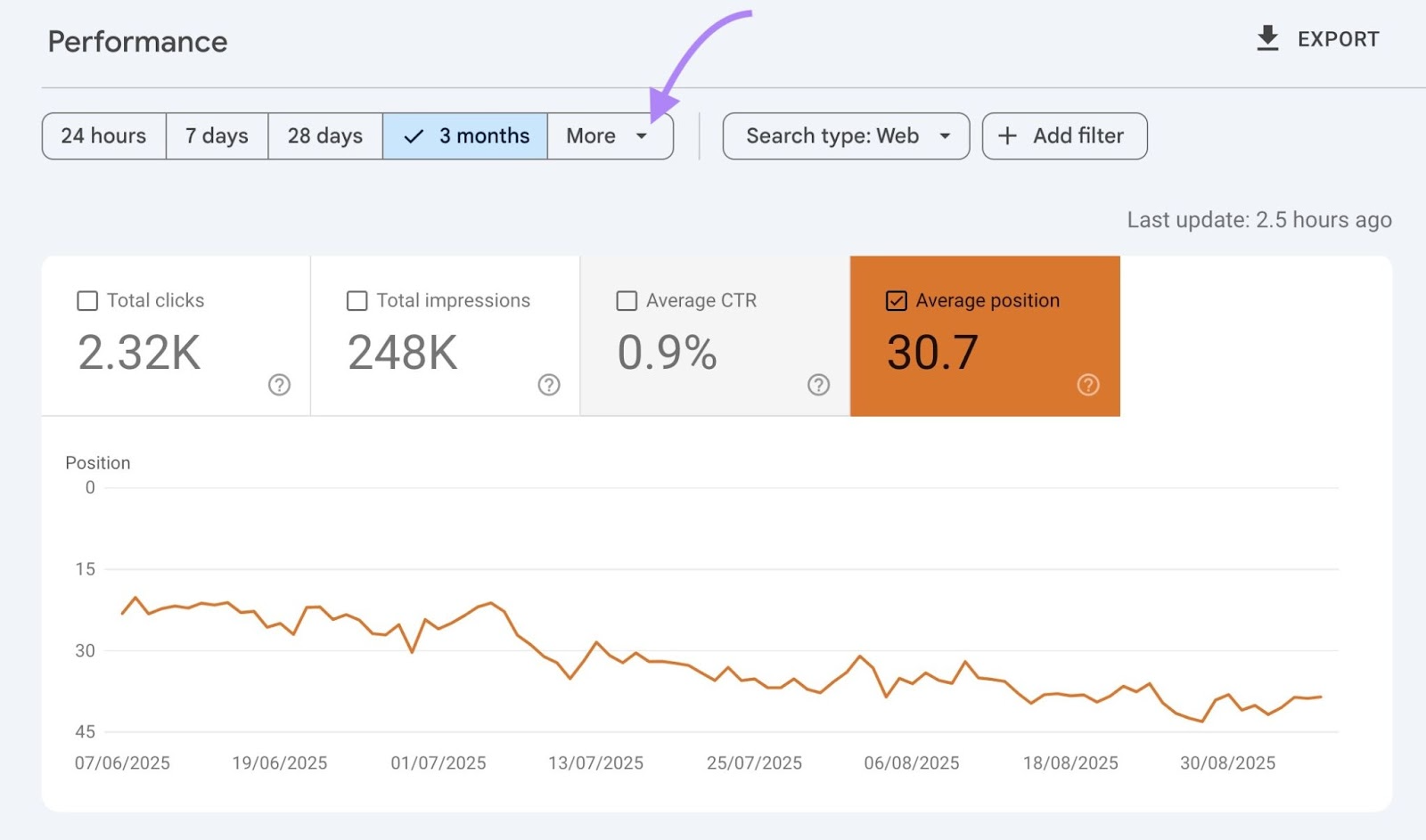 Performance report on GSC with "More" clicked to adjust the time range.
