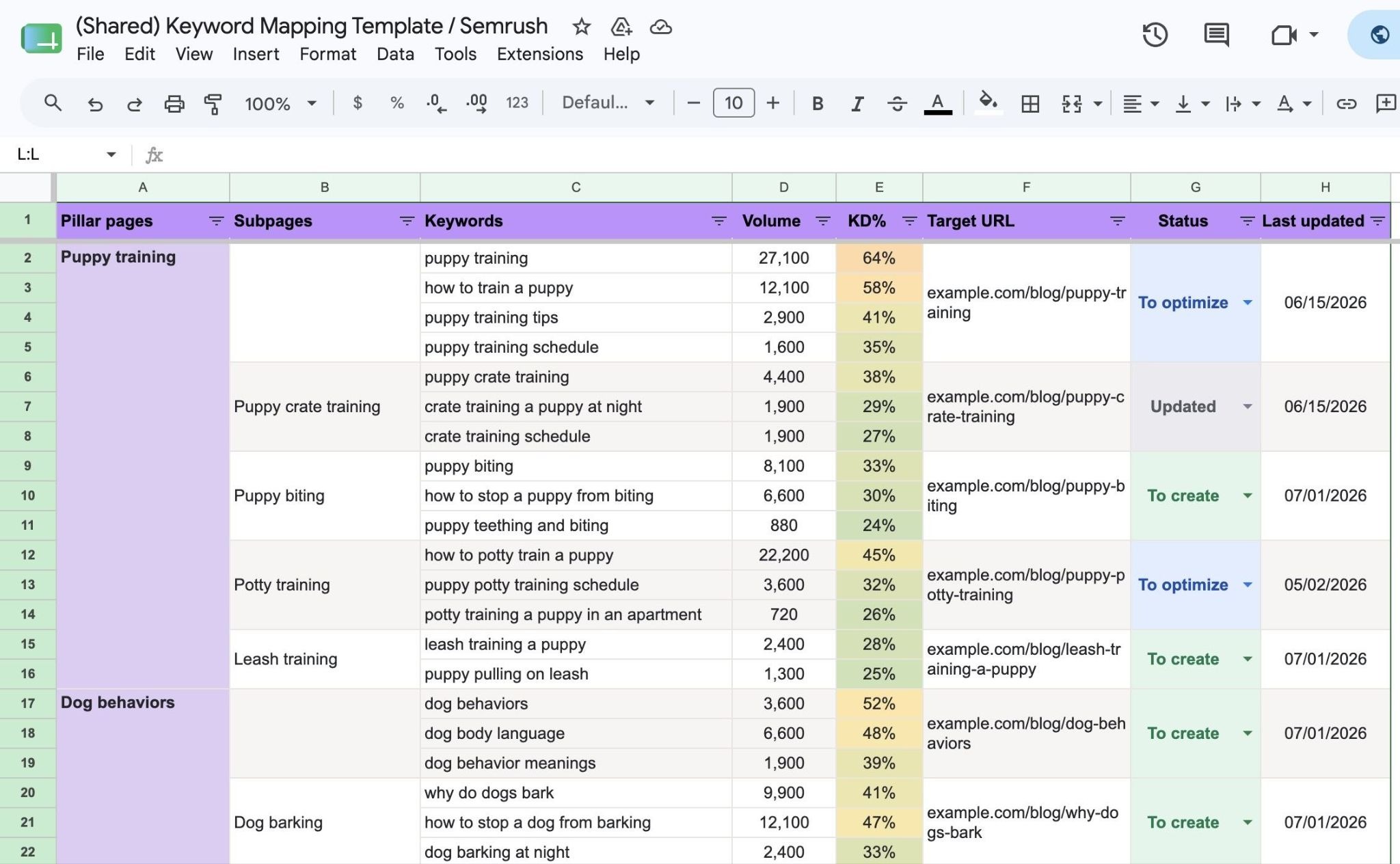 A filled out keyword map with the following columns: pillar pages, subpages, keywords, volume, KD%, target URL, status, and last updated.