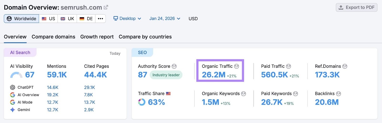 Domain Overview report for "sr02.myamztools.com" showing that the site receives 26.2 million visitors each month.