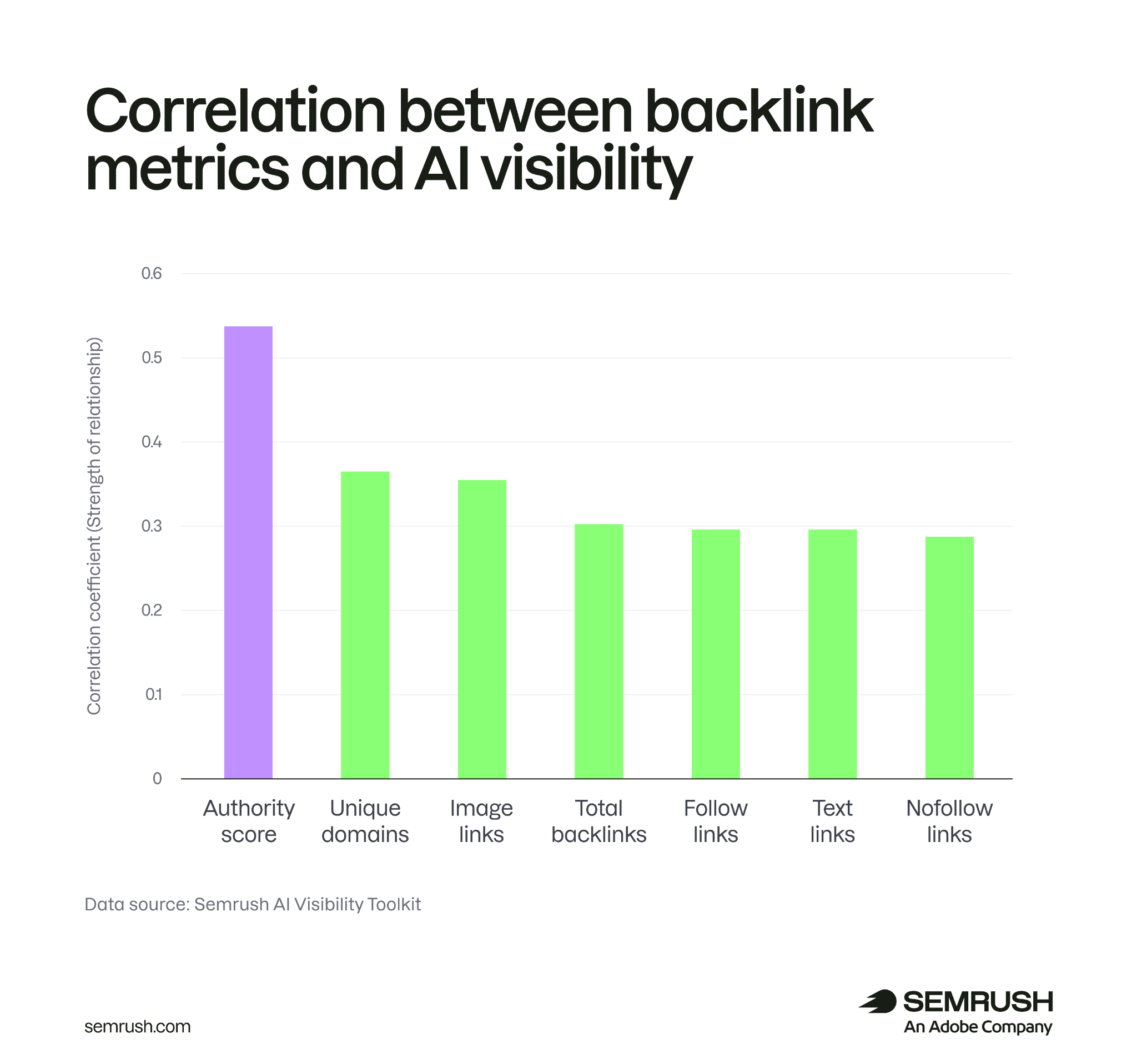 Correlation between backlink metrics and AI visibility with Authority Score showing the highest correlation coefficient