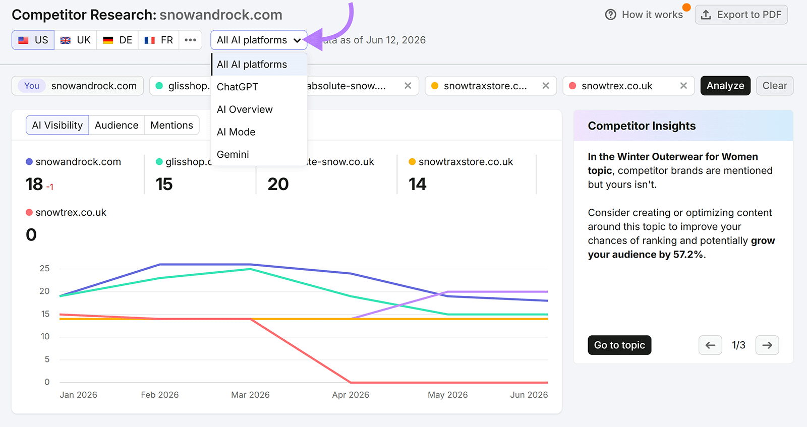 Semrush Competitor Research report with an AI platform selector menu open
