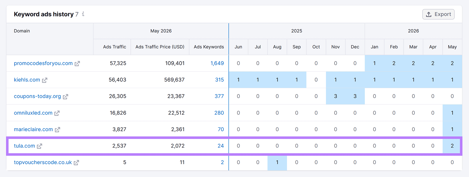 Keyword ads history table showing TULA ad traffic, ad price, and monthly ad activity