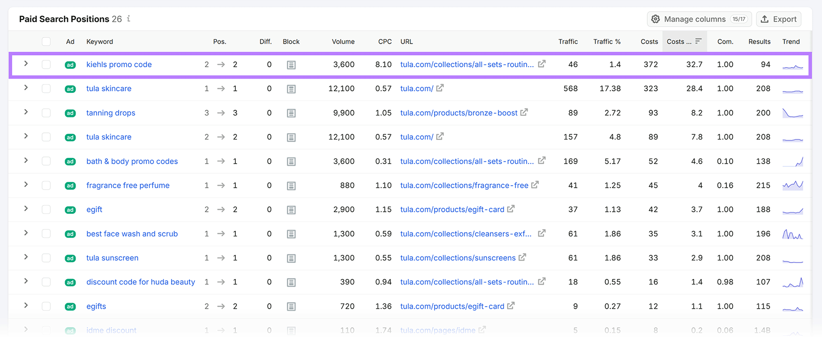 Paid Search Positions table showing TULA keyword ad costs and spend percentages for 'kiehls promo code' keyword