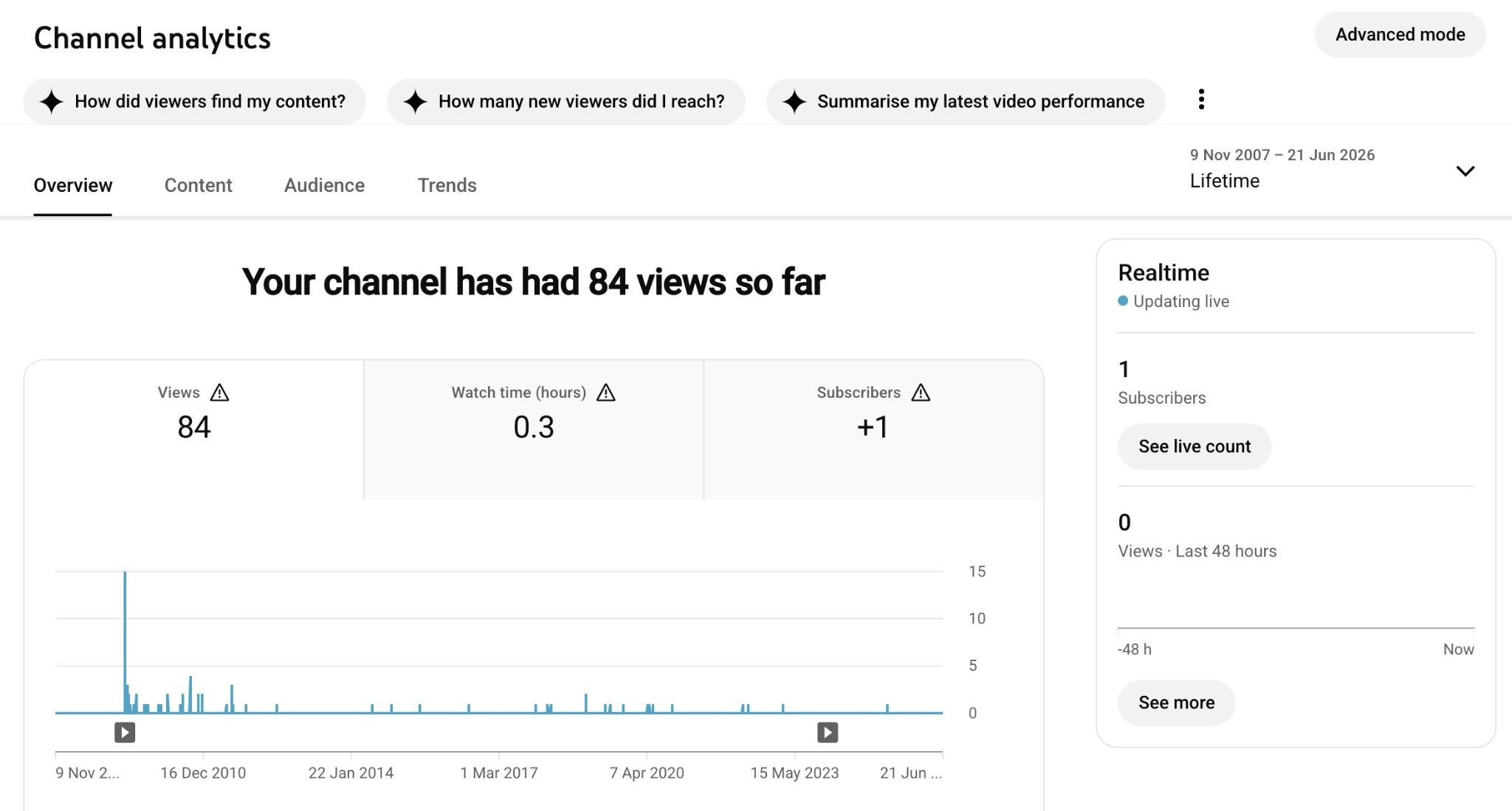 Channel analytics on YouTube Studio showing metrics like views, watch time, and subscribers.