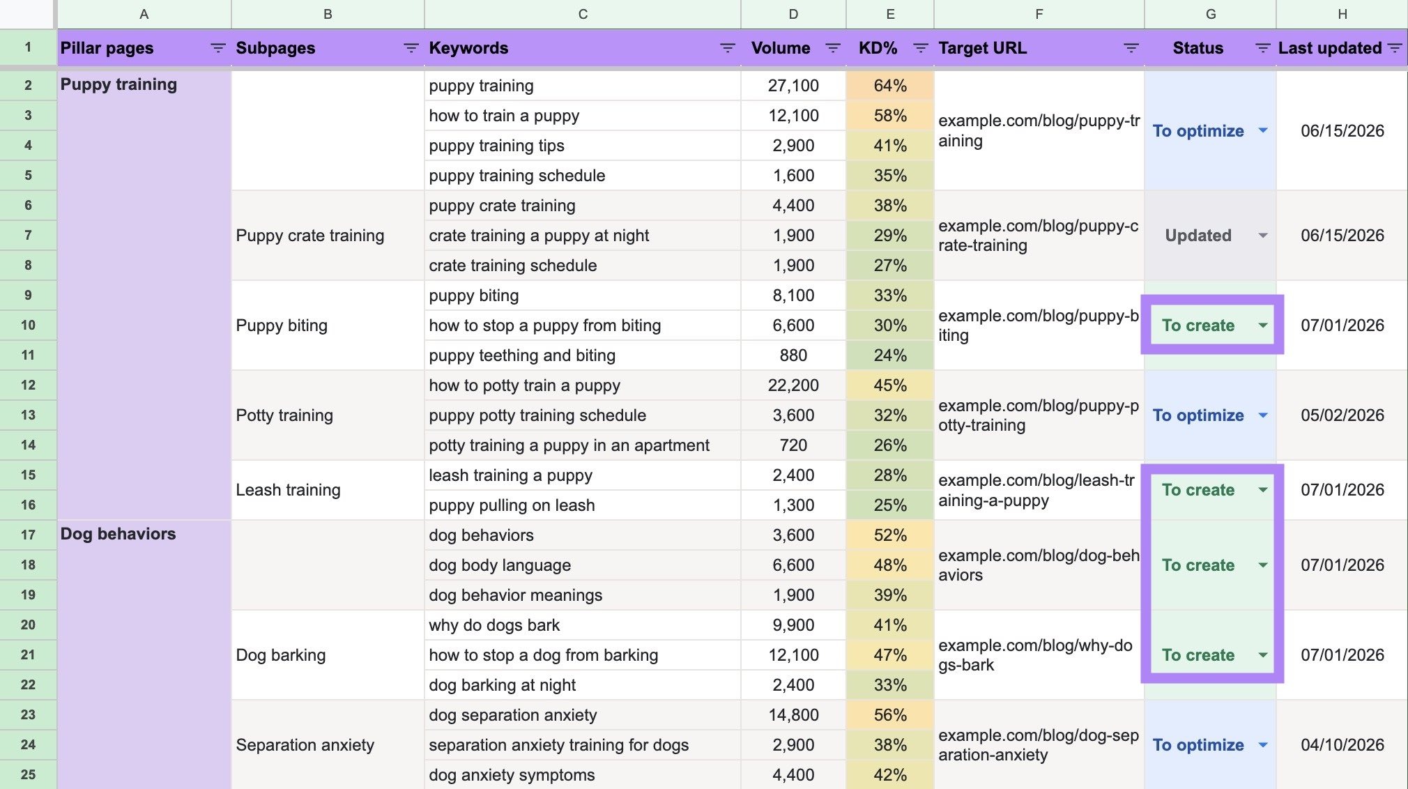 A keyword map with the pages marked "To create" highlighted in the Status column.