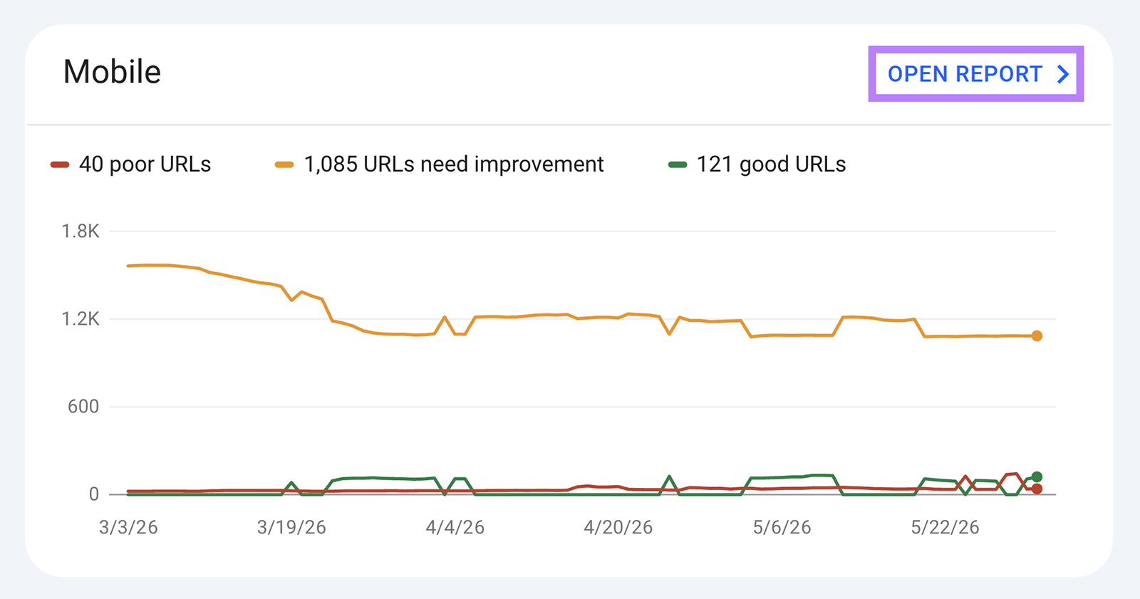 Google Search Console mobile Core Web Vitals report with poor, needs improvement, and good URLs