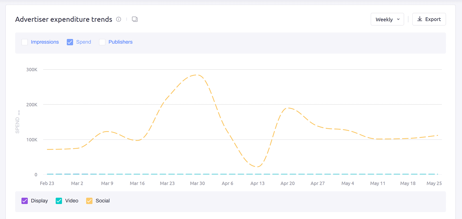 Advertiser expenditure trends chart showing weekly spend across display, video, and social ads