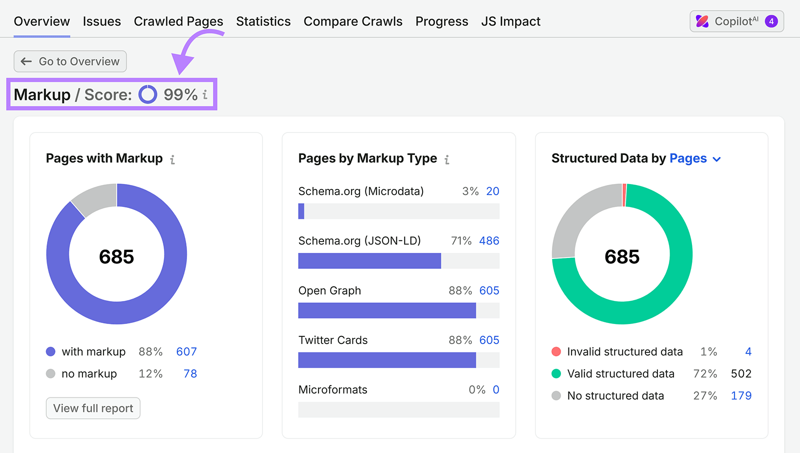 Semrush Site Audit Markup report showing a 99% score and charts for markup types and structured data validity