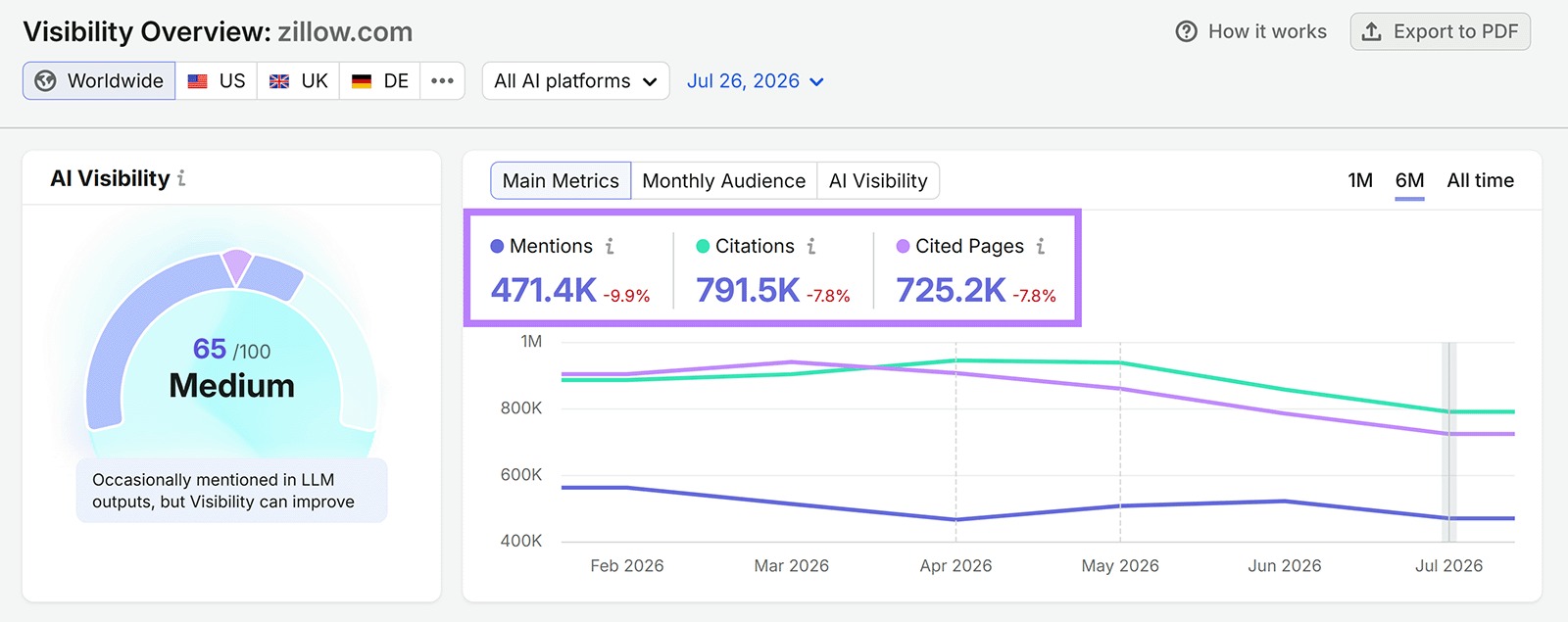 Zillow AI Visibility dashboard showing 471.4K mentions, 791.5K citations, and 725.2K cited pages