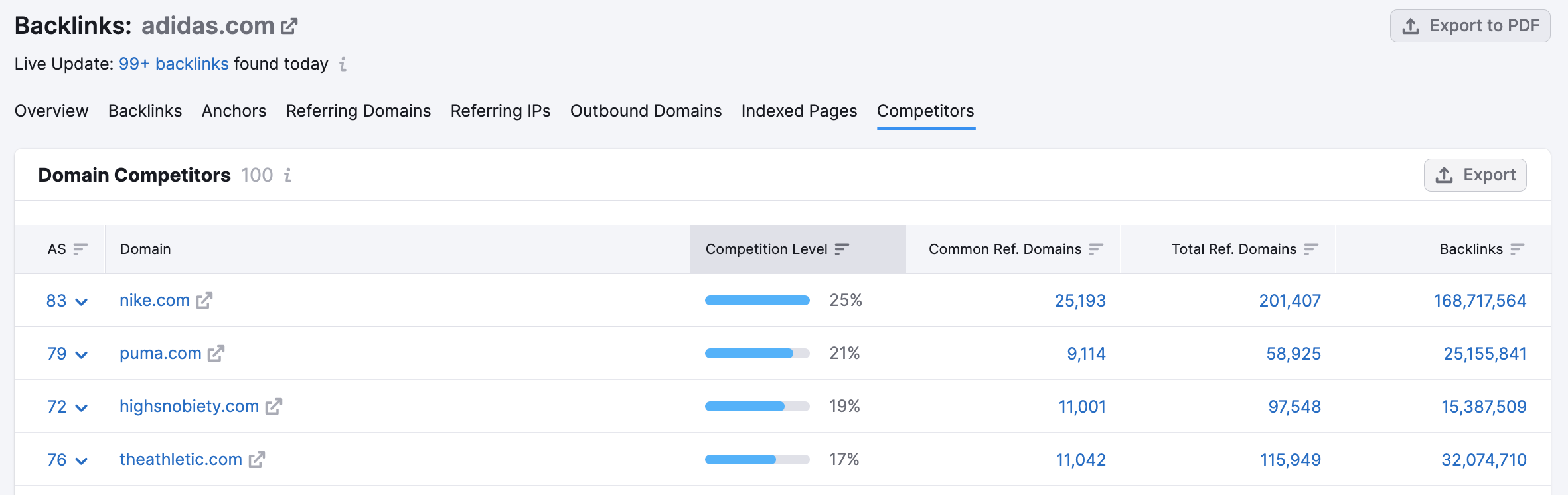 Backlinks tool competitors report
