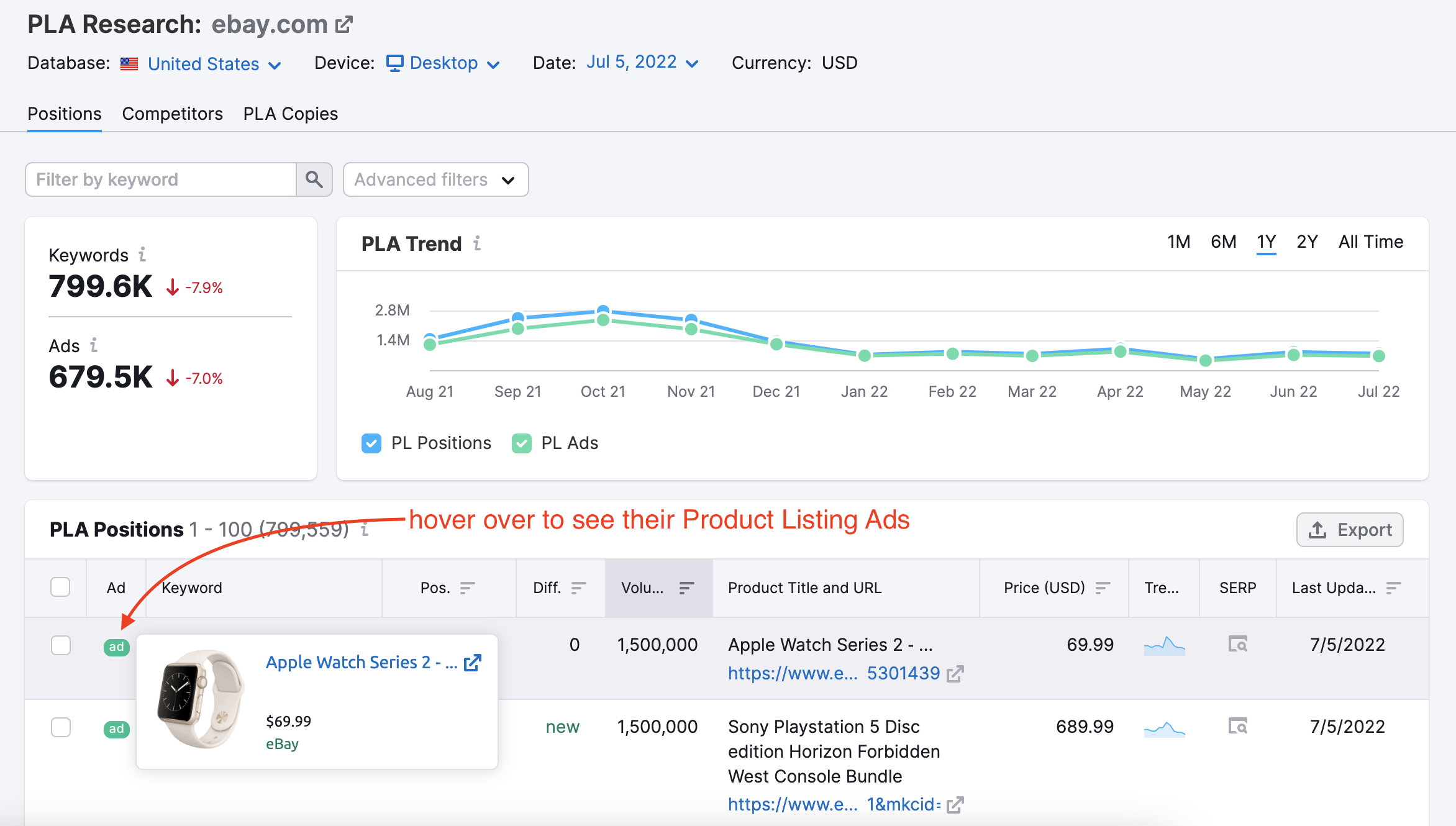 PLA Research tool. A red arrow points to the ad column in the PLA Positions table. The red arrow is labelled: hover over to see their Product Listing Ads.