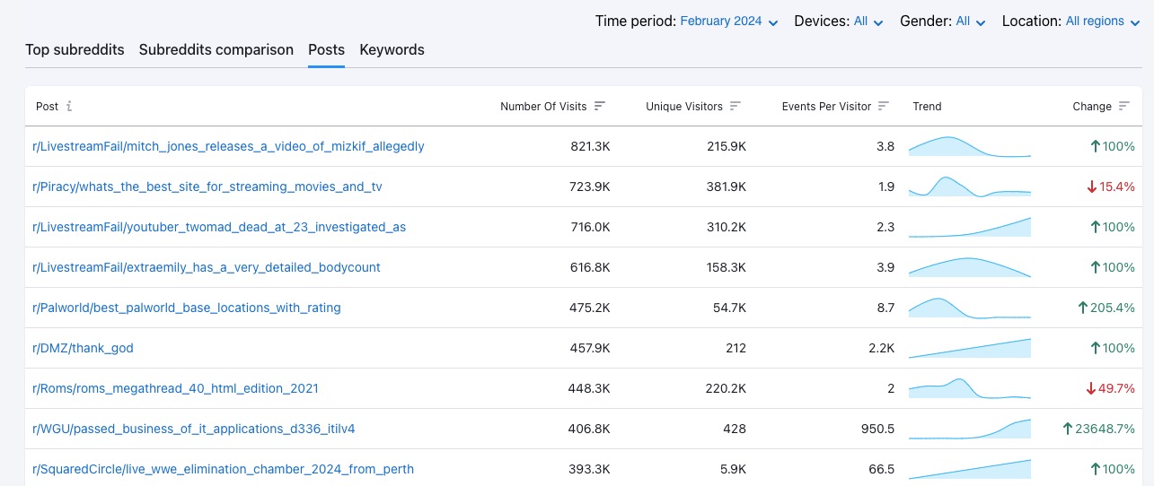 The Posts tab. In this example, the posts are ranked by the number of visits they received in February 2024.&nbsp;