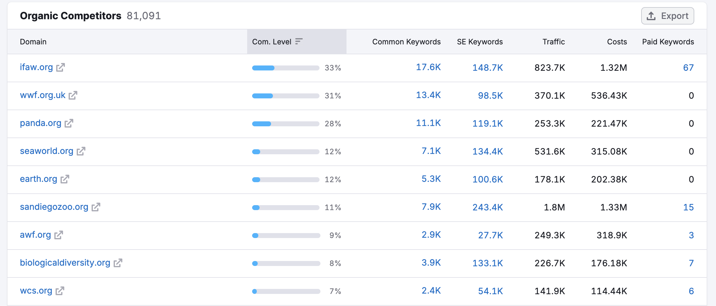 An example of the Organic Competitors table.