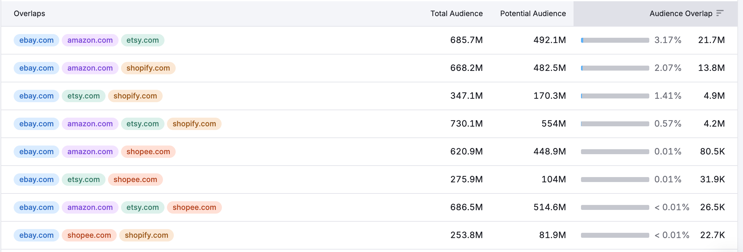 The Audience Overlap Dashboard image 5