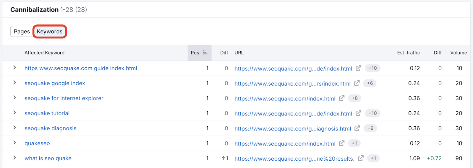 Cannibalization table with Keywords option highlighted.